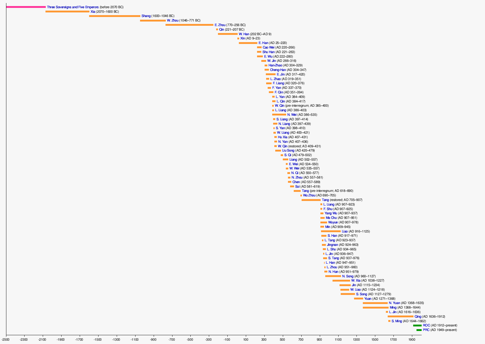 timeline of dynasties